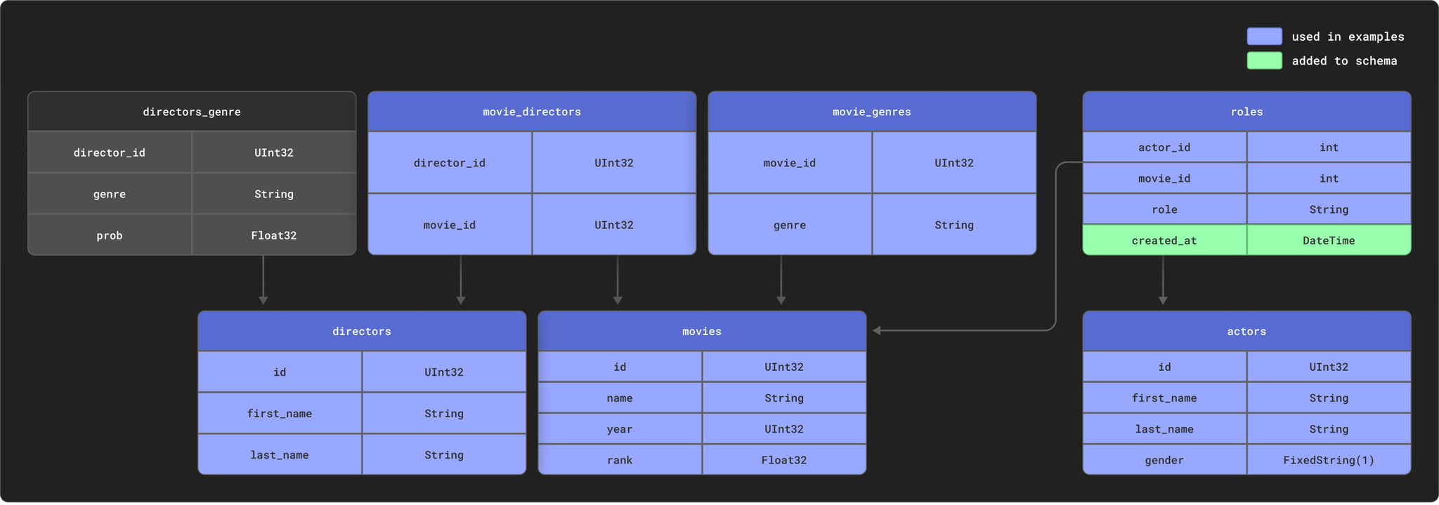 IMDB table schema - Zoomed