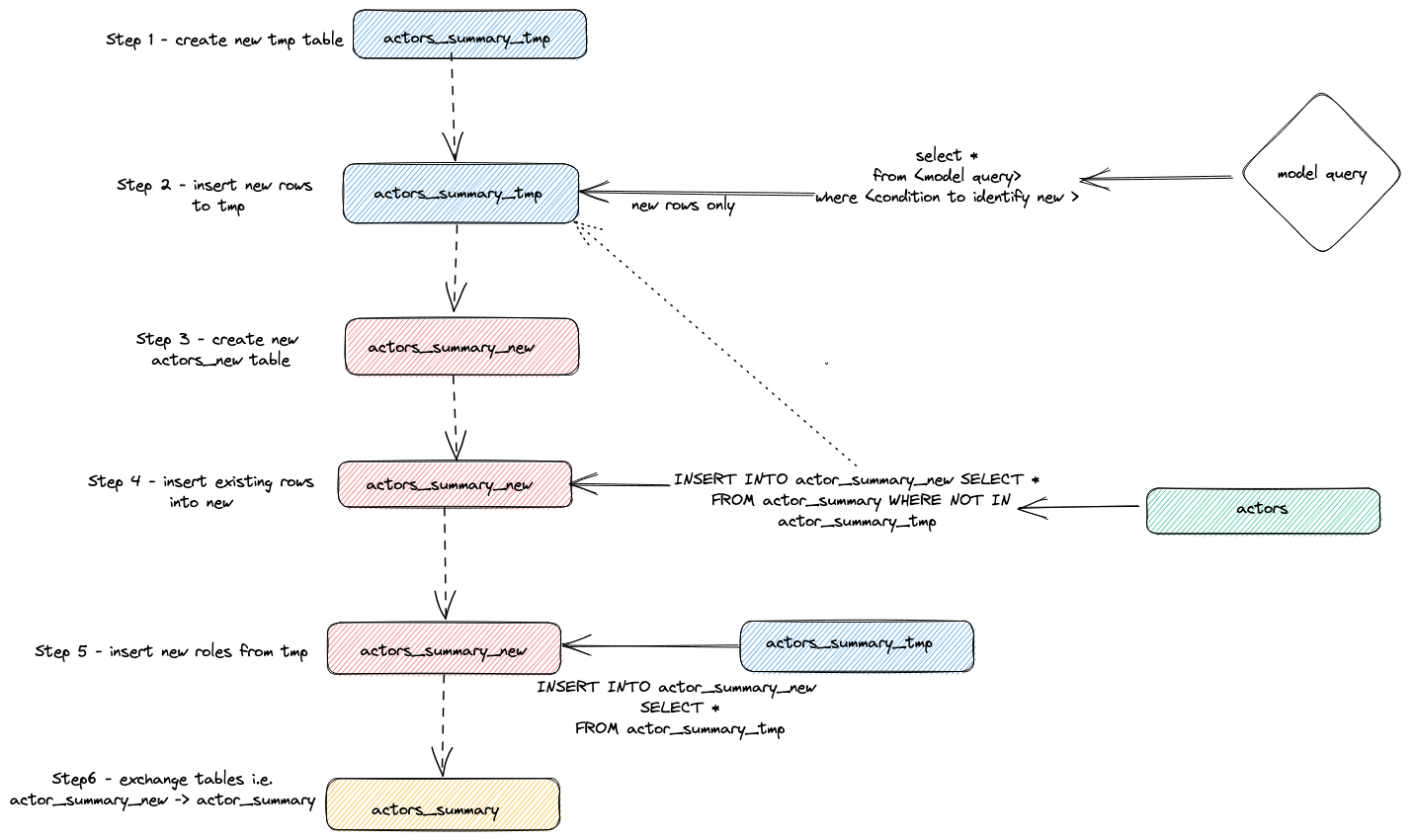 incremental updates dbt - Zoomed