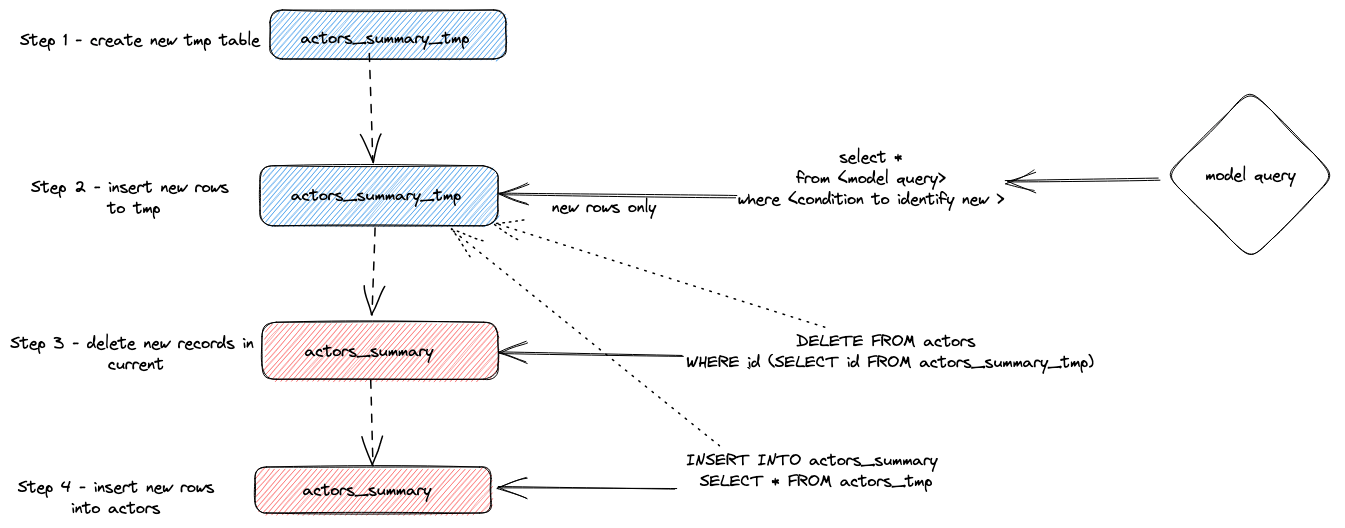 lightweight delete incremental - Zoomed