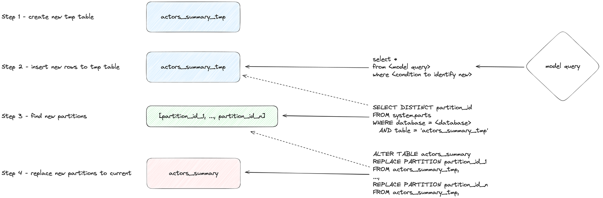 insert overwrite incremental - Zoomed